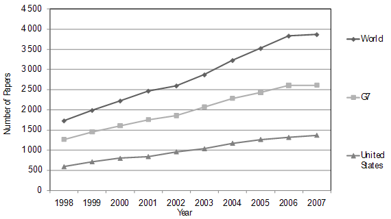 Number of Publications in Obesity (Periphery) for the World, G7 Countries and the U.S., 1998-2007