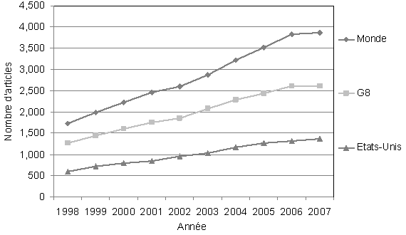 Nombre de publications sur l'obésité (périphérie) pour le monde, les pays du G7 et les États-Unis, 1998-2007