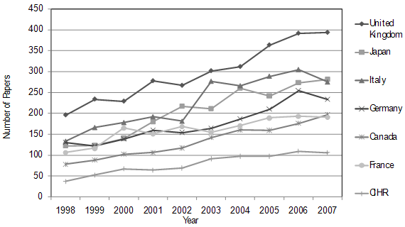 Number of Publications in Obesity (Periphery) for Specific Countries and CIHR-Funded Researchers, 1998-2007