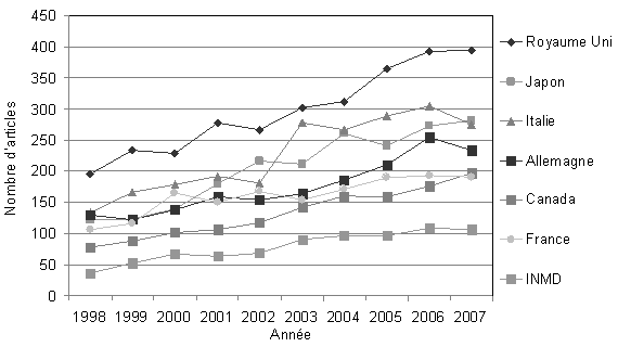 Nombre de publications sur l'obésité (périphérie) pour des pays choisis et les chercheurs financés par les IRSC, 1998-2007