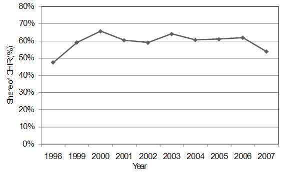 Share of CIHR-Funded Papers in Canadian Obesity Papers (Periphery), 1998-2007
