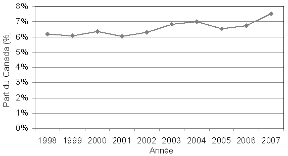 Part des articles de chercheurs financés par les IRSC dans les articles canadiens sur l'obésité (périphérie), 1998-2007