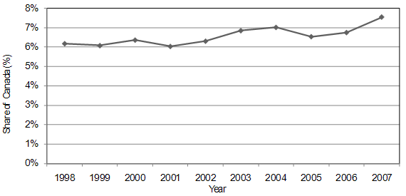 Share of Canadian Papers in G7 Obesity Papers (Periphery), 1998-2007