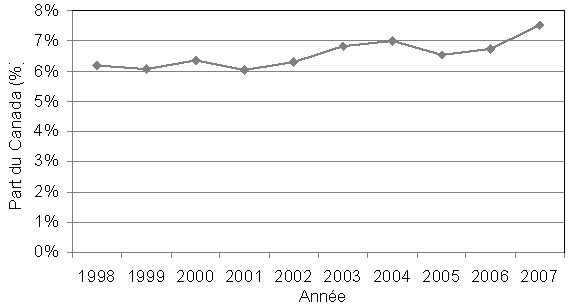 Part des articles canadiens dans les articles sur l'obésité (périphérie) du G7, 1998-2007