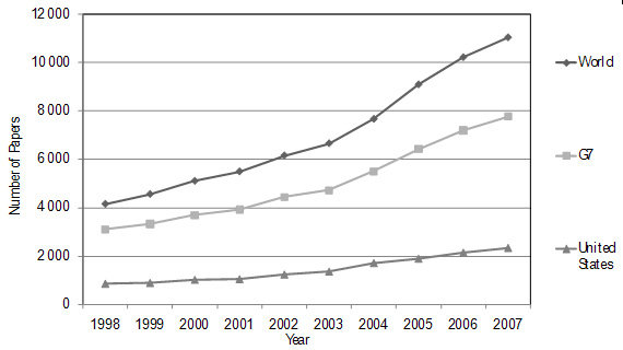 Number of Publications in Obesity (Core) for the World, G7 Countries and the U.S., 1998-2007
