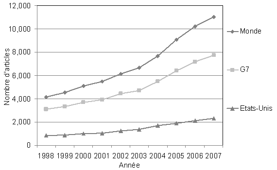 Nombre de publications sur l'obésité (thème central) dans le monde, dans les pays du G7 et aux États-Unis, 1998-2007