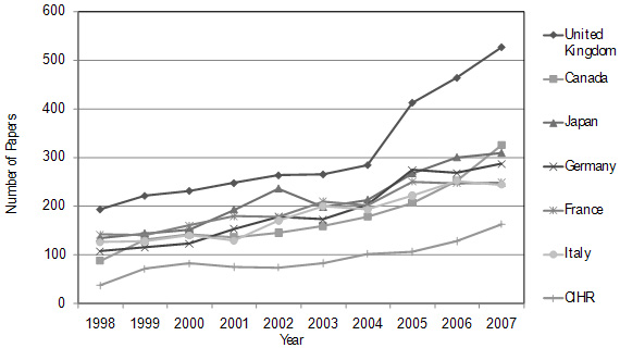 Number of Publications in Obesity (Core) for Specific Countries and CIHR-Funded Obesity Researchers, 1998-2007