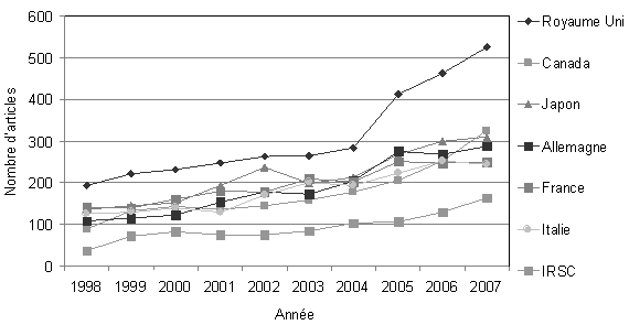 Nombre de publications sur l'obésité (thème central) dans des pays choisis et par des chercheurs sur l'obésité financés par les IRSC, 1998-2007