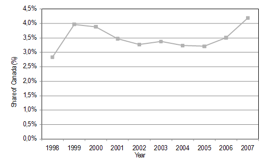 Share of Canadian Papers in G7 Obesity Papers (Core), 1998-2007