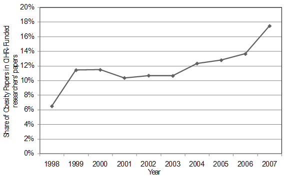 Share of Obesity Papers (Core) in CIHR-Funded Researchers' Papers, 1998-2007