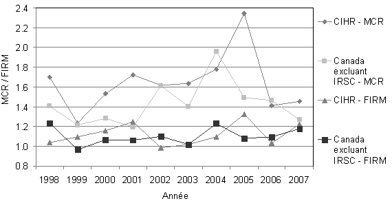 Facteur d'impact relatif moyen (FIRM) et moyenne des citations relatives (MCR) pour les articles sur l'obésité (thème central) de chercheurs financés par les IRSC et d'autres chercheurs canadiens, 1998-2007