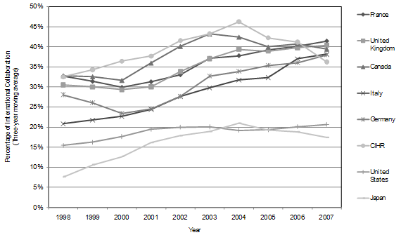 Percentage of International Collaboration of Obesity Publications (Core) for the World, G7 Countries and CIHR, 1998-2007