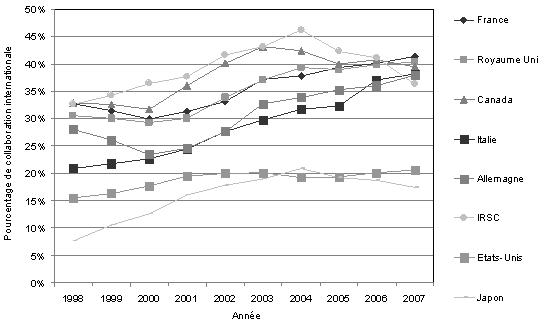 Pourcentage de collaboration internationale dans les publications sur l'obésité (thème central) pour le monde, les pays du G7 et les IRSC, 1998-2007