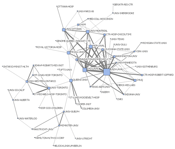 Collaboration entre établissements de chercheurs financés par les IRSC dans le domaine de l'obésité (thème central), y compris les établissements étrangers (5 collaborations ou plus), 1998-2007