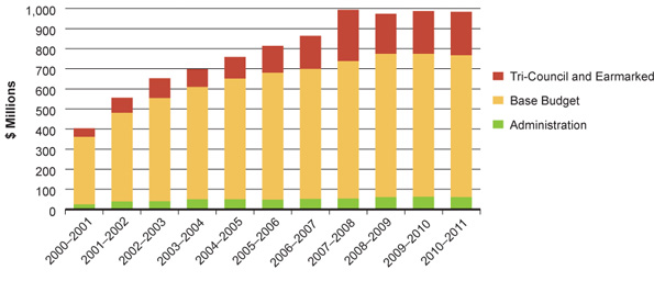 Figure 3A: Annual appropriations