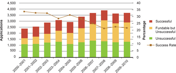 Figure 9: Applications to open operating grants competitions