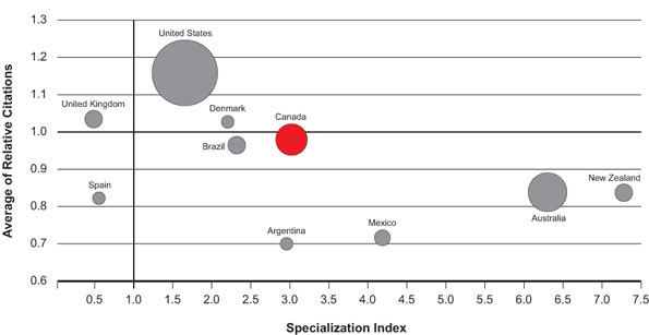 Figure 3: Specialization index and average of relative citations for top 10 countries publishing in Aboriginal health, 2000–2008