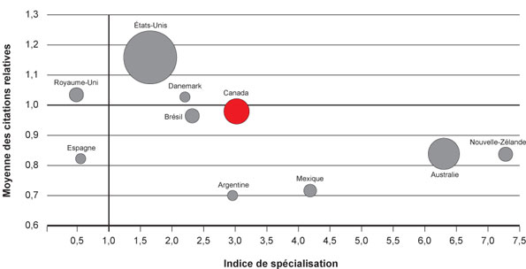 Figure 3 : Indice de spécialisation et moyenne des citations relatives pour les dix pays ayant le plus grand nombre de publications sur la santé des Autochtones, 2000-2008