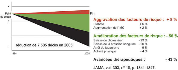 Figure 1 : Réduction du taux de mortalité associé aux coronaropathies au Canada attribuable à la gestion des facteurs de risque et aux avancées thérapeutiques à l'échelle nationale