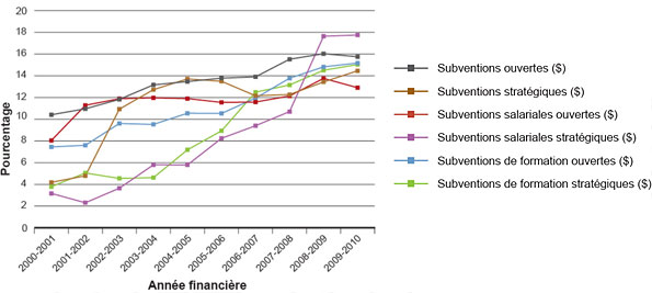Figure 1 : Pourcentage des dépenses totales des IRSC liées au mandat de l'IDSEA, par année financière