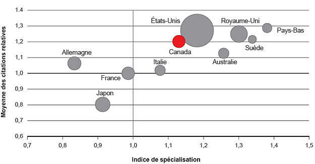 Figure 2 : Indice de spécialisation et moyenne des citations relatives des dix pays ayant le plus grand nombre de publications sur la santé reproductive, le développement prénatal et la santé maternelle, 2000-2008