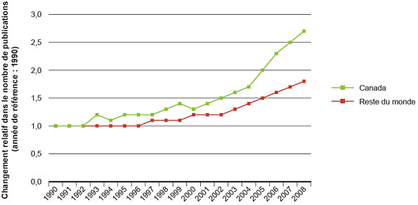 Figure 3 : Changement relatif dans le nombre de publications sur la santé des enfants et des adolescents – Le Canada par rapport au reste du monde, 1990-2008