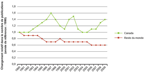 Figure 4 : Tendances dans le nombre de publications de recherche sur la santé des enfants et des adolescents dans les plus importantes revues médicales – Le Canada par rapport au reste du monde, 1990-2009