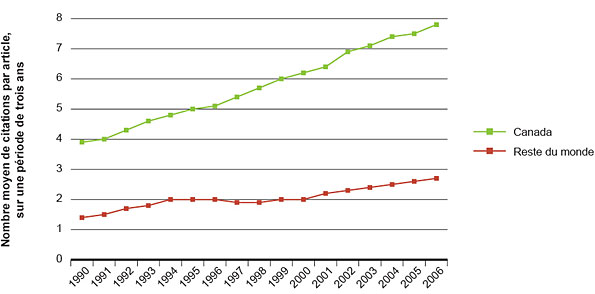 Figure 5 : Nombre moyen de citations d'articles sur la santé des enfants et des adolescents – Le Canada par rapport au reste du monde, 1990-2006