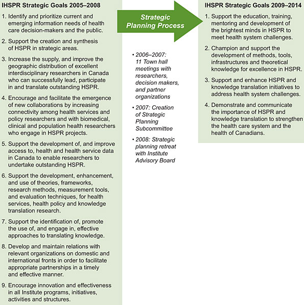 Figure 1: The evolution of IHSPR strategic goals over time