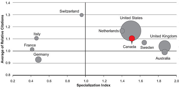 Figure 3: Specialization index and average of relative citations for top 10 countries publishing in access to appropriate care, 2000–2008
