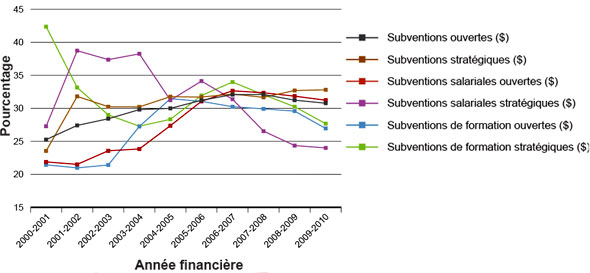 Figure 2 : Pourcentage des dépenses totales des IRSC liées au mandat de l'IMII