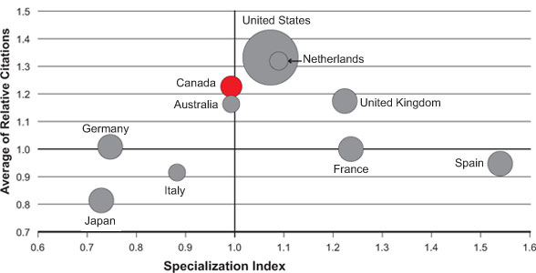 Figure 3: Specialization index and average of relative citations for top 10 countries publishing in antibiotic resistance and infection control, 2000-2008