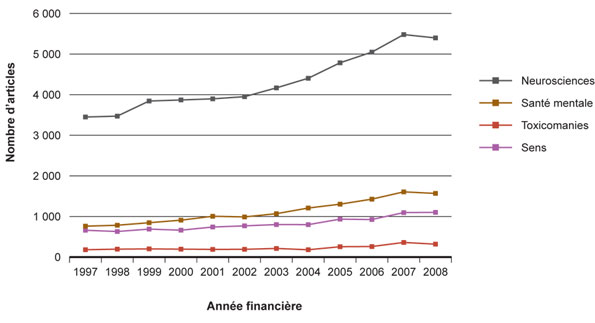 Figure 2 : Nombre d'articles canadiens dans les domaines relevant du mandat de l'<abbr>INSMT</abbr>, 1997-2008