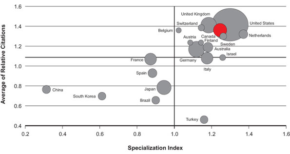 Figure 3: Scatterplots of the average of relative citations and specialization index of the top 20 most productive countries in the domain of neuroscience, 2003–2008