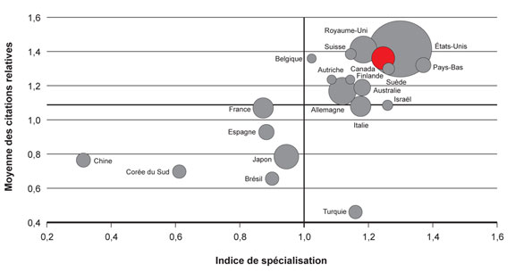 Figure 3 : Moyenne des citations relatives et indice de spécialisation des 20 pays les plus productifs en neurosciences, 2003-2008