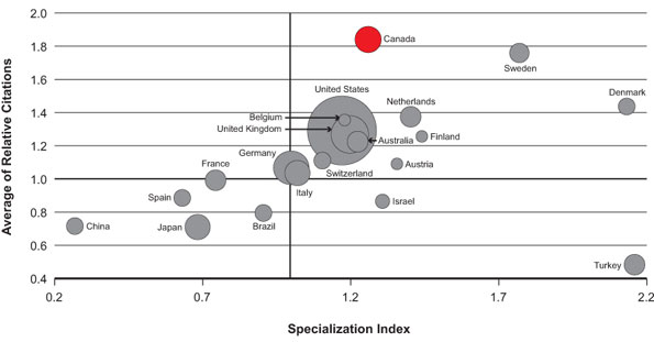 Figure 4: Scatterplots of the average of relative citations and specialization index of the top 20 most productive countries in the domain of pain for 2003–2008