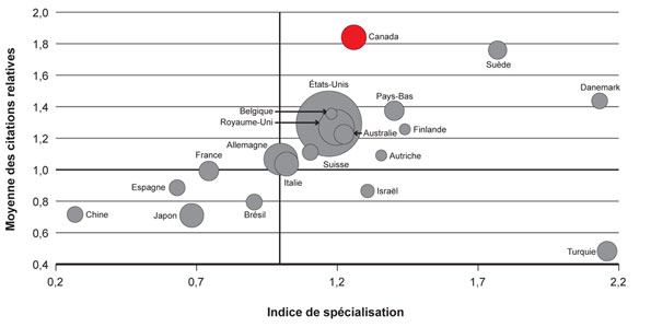 Figure 4 : Moyenne des citations relatives et indice de spécialisation des 20 pays les plus productifs dans le domaine de la douleur, 2003-2008