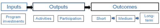 The diagram shows a logical chain of connections illustrated by one-way arrows beginning with inputs, and flowing to outputs and then outcomes. Under the inputs heading, is the description program investments. Under the outputs heading, the examples listed are activities and participation. Under the outcomes heading, short, medium and long-term outcomes are specified.)