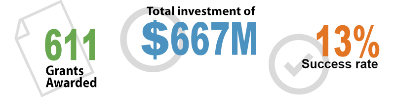 611 Grants awarded, $667M total invested, 13% overall success rate