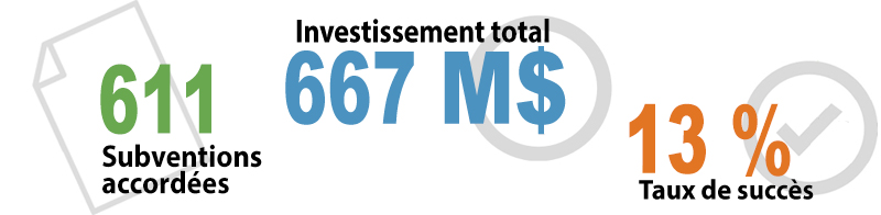 611 Subventions accordées, 667 M$ Investissement total, 13 % Taux de succès