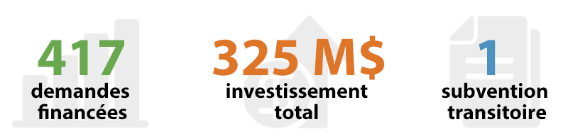 417 demandes financées, 325 M$ investissement total, 1 subvention transitoire