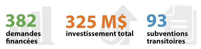 382 demandes financées, 325 M$ investissement total, 93 subventions transitoires