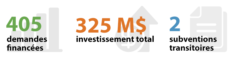 405 demandes financées, 325 M$ investissement total, 2 subventions transitoires