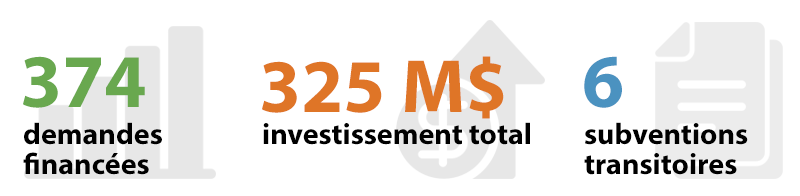 374 demandes financées, 325 M$ investissement total, 6 subventions transitoires