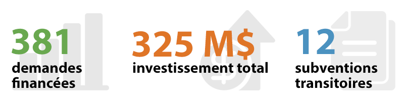 381 demandes financées, 325 M$ investissement total, 12 subventions transitoires