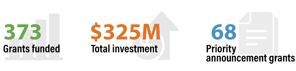 373 grants funded, $325M total investment, 68 priority annoncement grants