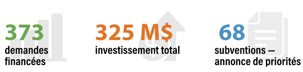 373 demandes financées, 325 M$ investissement total, 68 subventions transitoires