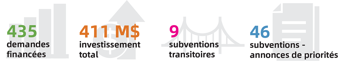 435 demandes financées, 411 M$ investissement total, 9 subventions transitoires, 46 subventions transitoires