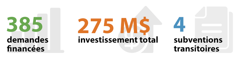 385 subventions de recherche, 275 M$ investissement total et 4 subventions transitoires
