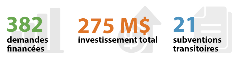 382 subventions de recherche, 275 M$ investissement total et 21 subventions transitoires